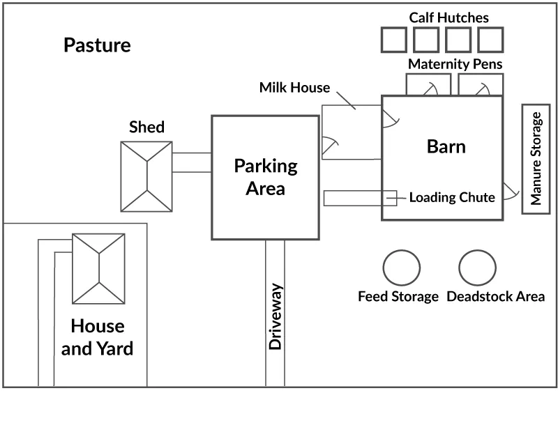 Dairy farm diagram of restricted zones for biosecurity