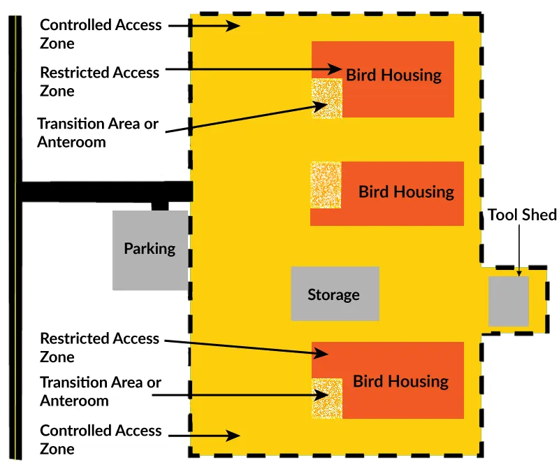 Sample biosecurity zone layout for a poultry operation.